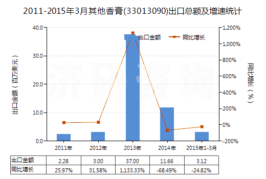2011-2015年3月其他香膏(33013090)出口總額及增速統(tǒng)計(jì) 2011-2015年3月其他香膏(33013090)出口總額及增速統(tǒng)計(jì)